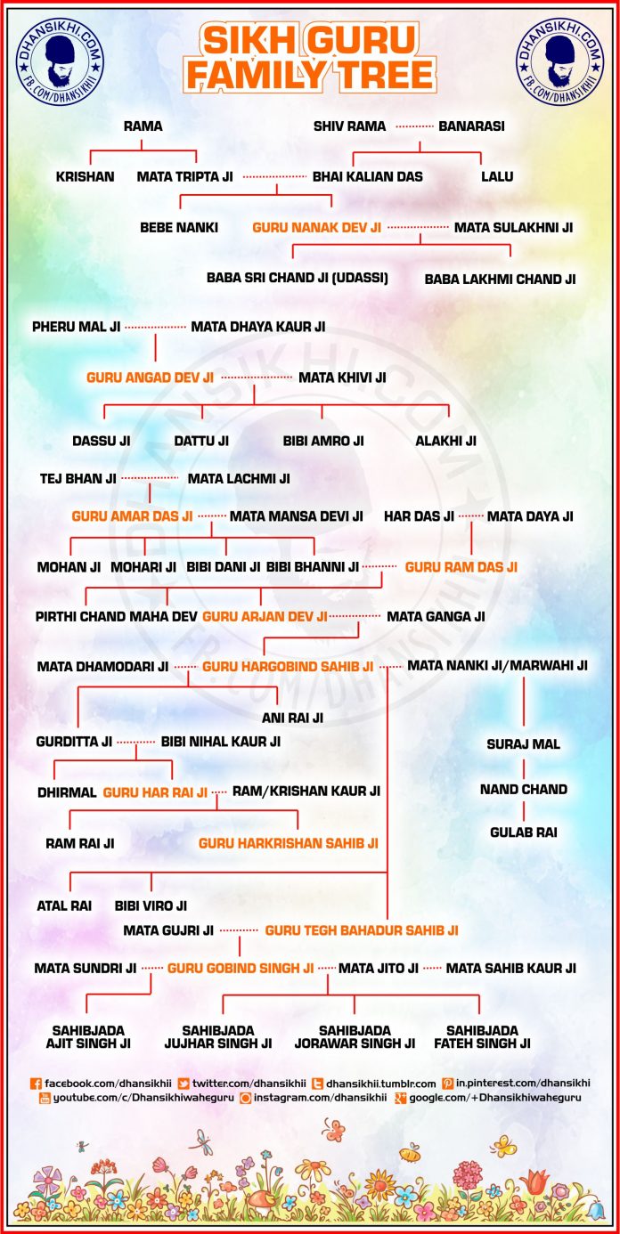 Sikh Guru Family Tree